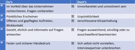 Vorstellungsgespräch mitarbeiter kennenlernen
